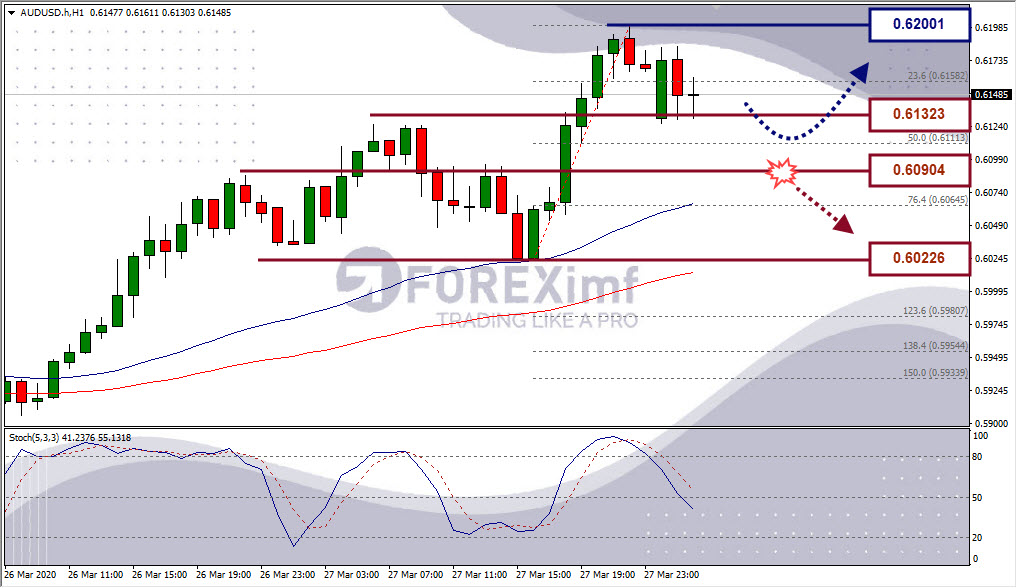 Analisa Forex AUDUSD FOREXimf
