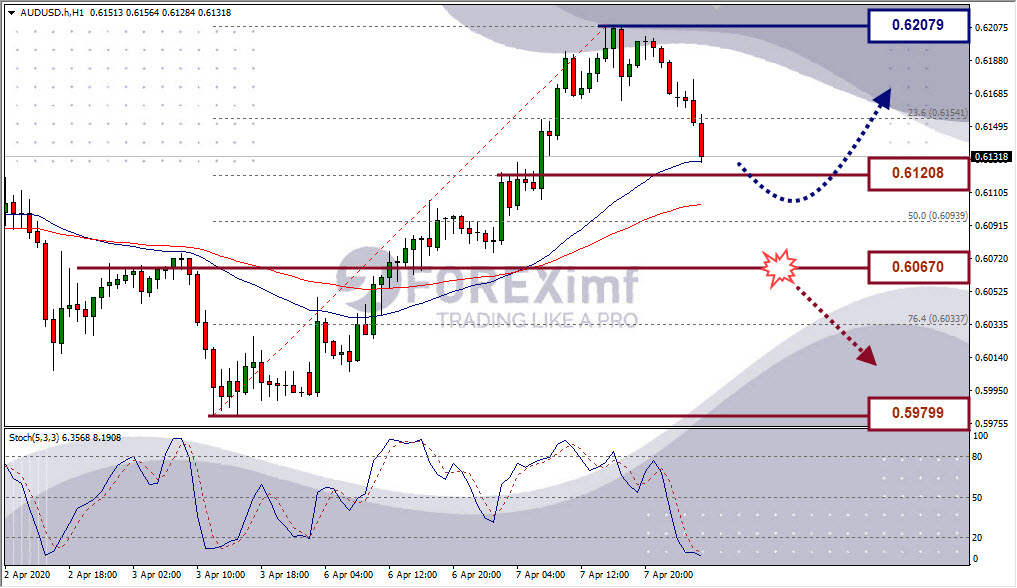 Analisa Forex AUDUSD