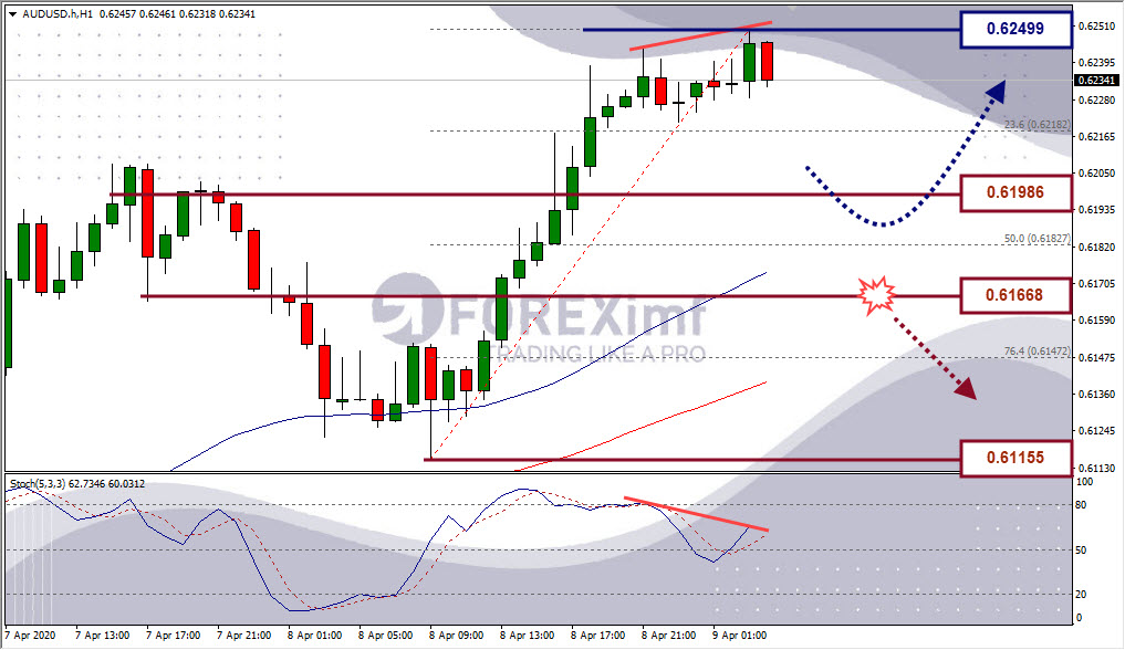 Analisa Forex AUDUSD
