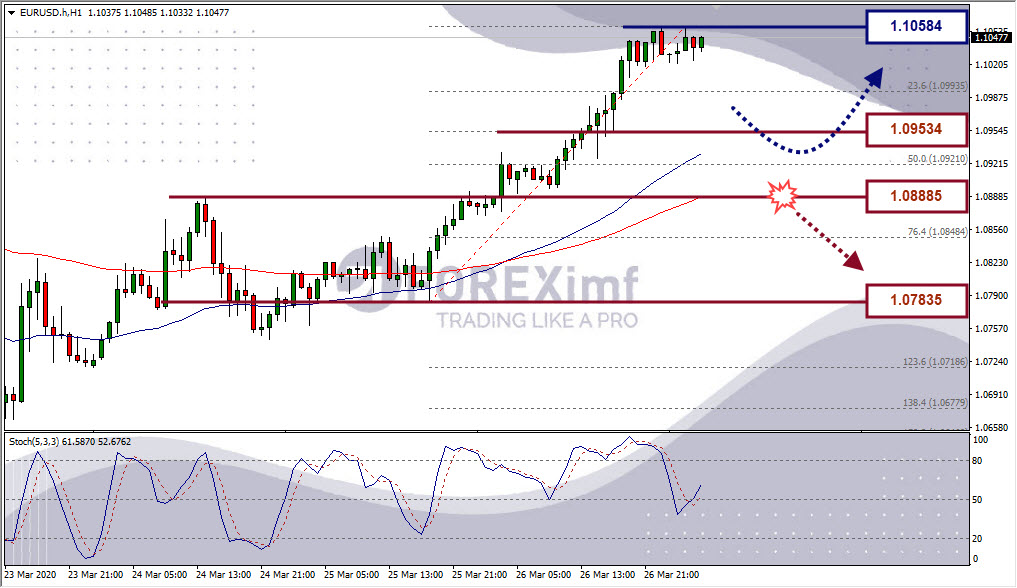 Analisa Forex EURUSD
