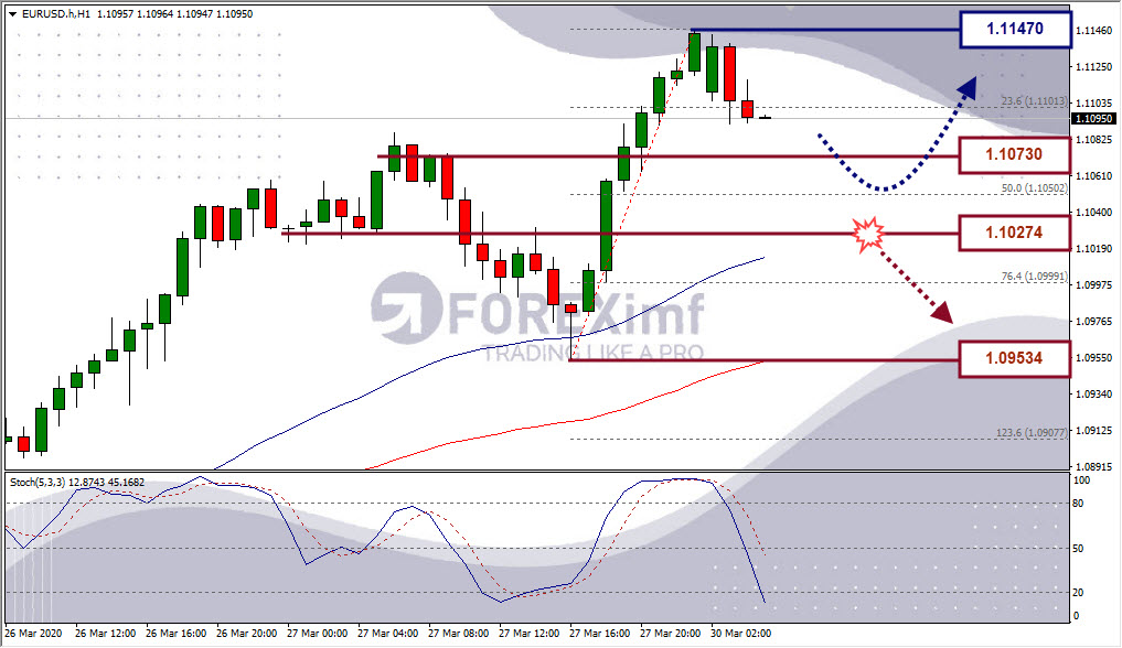 Analisa Forex EURUSD FOREXimf