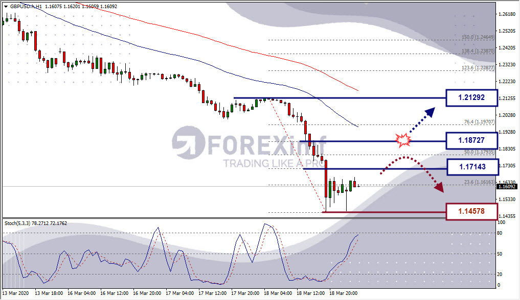 Analisa Forex GBPUSD