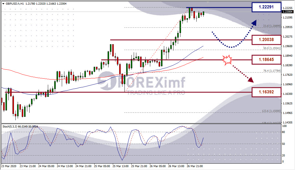 Analisa Forex GBPUSD