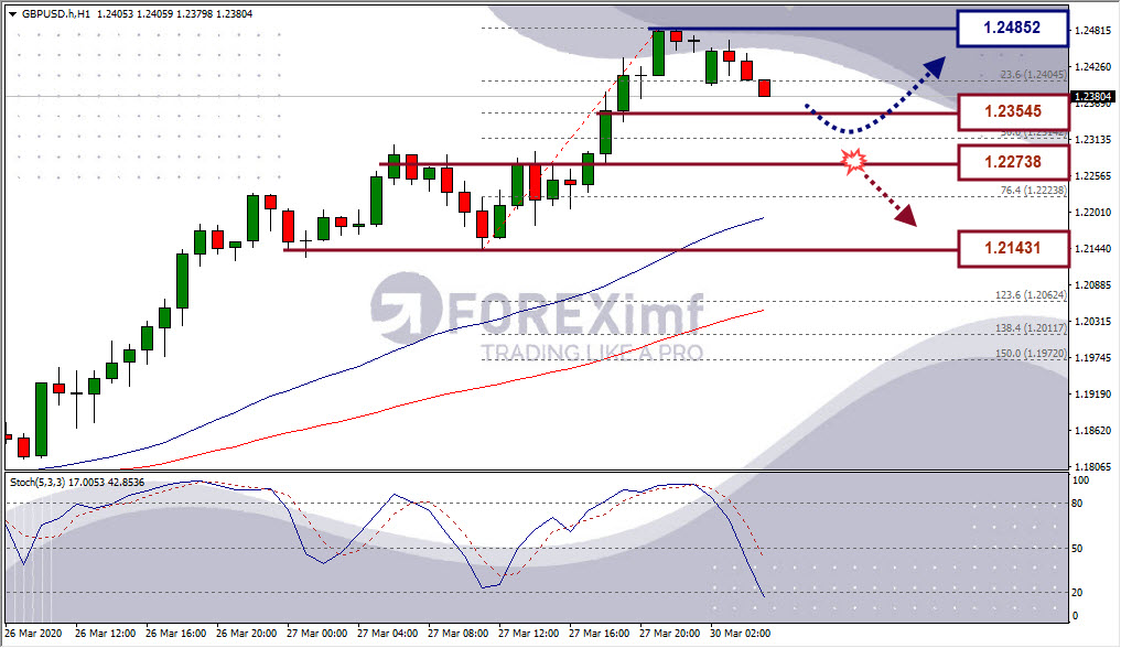 Analisa Forex GBPUSD FOREXimf