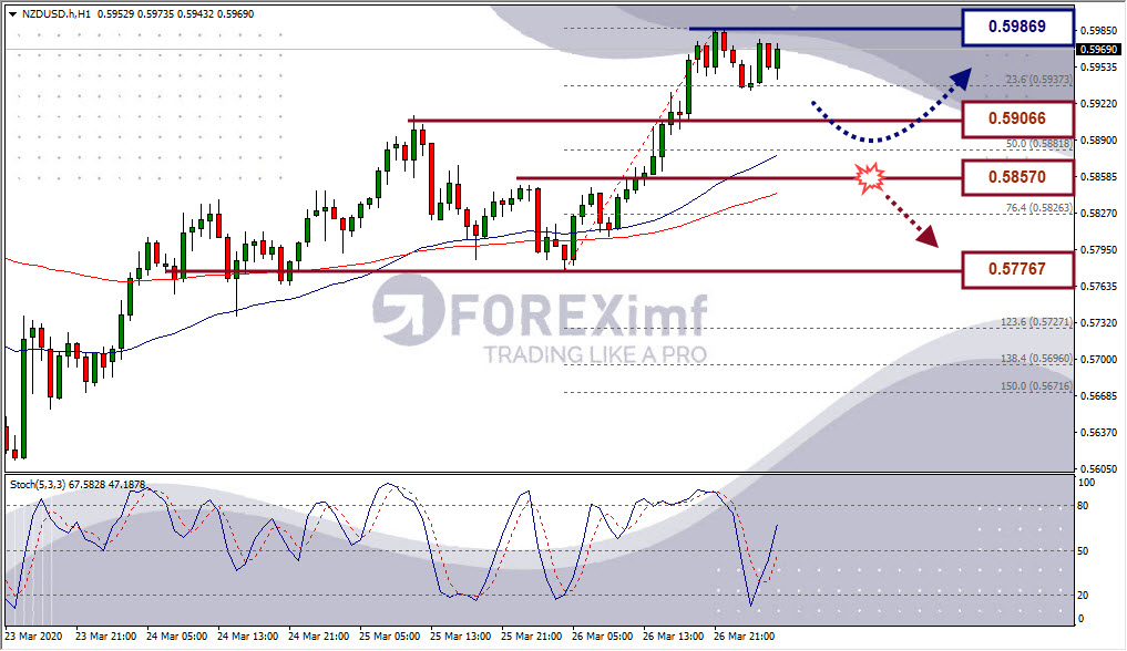 Analisa Forex NZDUSD
