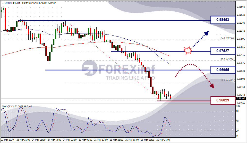 Analisa Forex USDCHF
