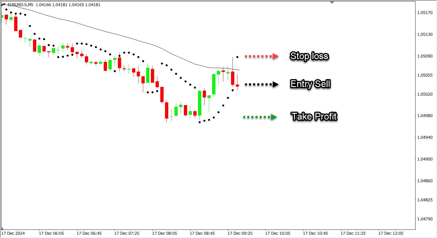 Indikator Forex untuk mencari peluang Sell