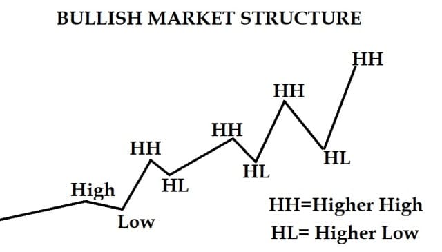 Struktur Market Trading