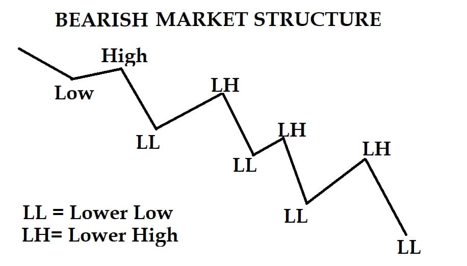 Struktur Bearish