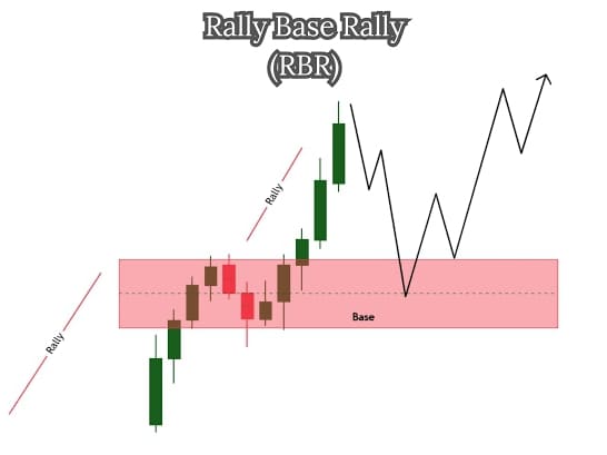 Strategi Trading Emas Rally Base