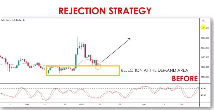 Strategi Rejection Trading Emas