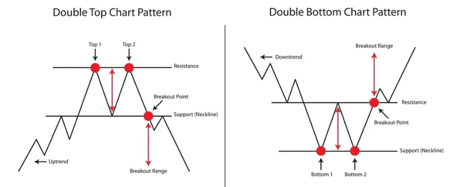 Double Top Pattern