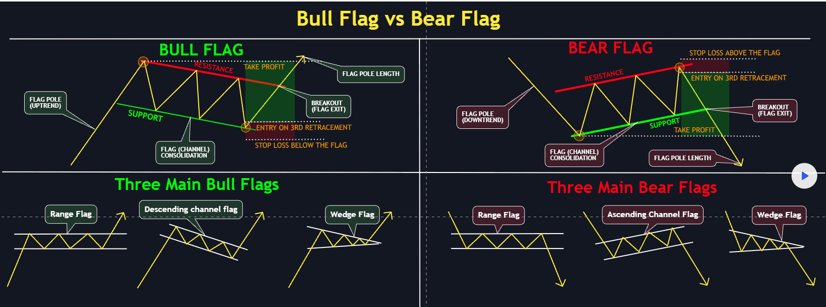 Bullish dan Bearish flag