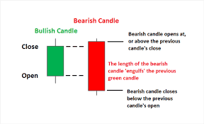 Cara mengidentifikasi candle Bearish Engulfing