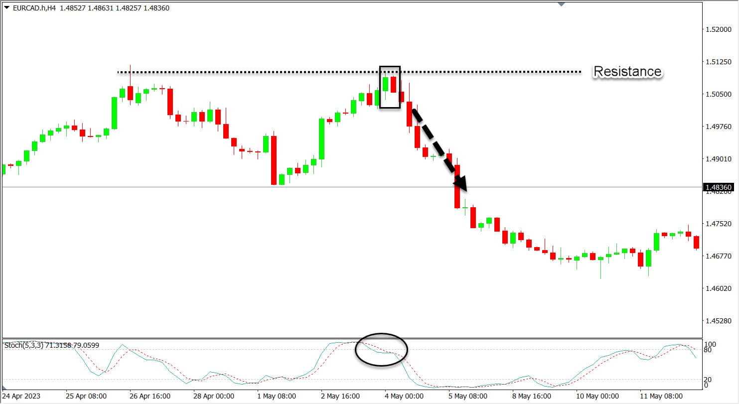 Penggunaan Pola Bearish Engulfing dengan Cara Teliti