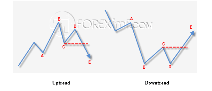 Contoh Failure Swing Pada Trend Perubahan Harga Forex