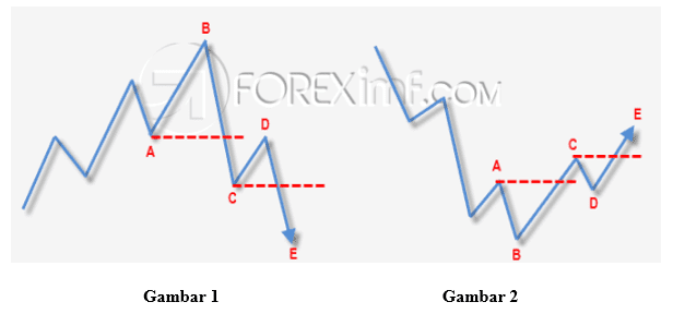 Contoh Non-failure Swing Pada Trend Perubahan Harga Forex