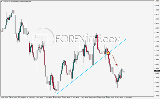 Contoh Perubahan Trend Harga Forex