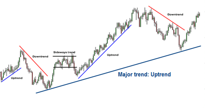 Major Trend - Uptrend - Trend Harga Forex
