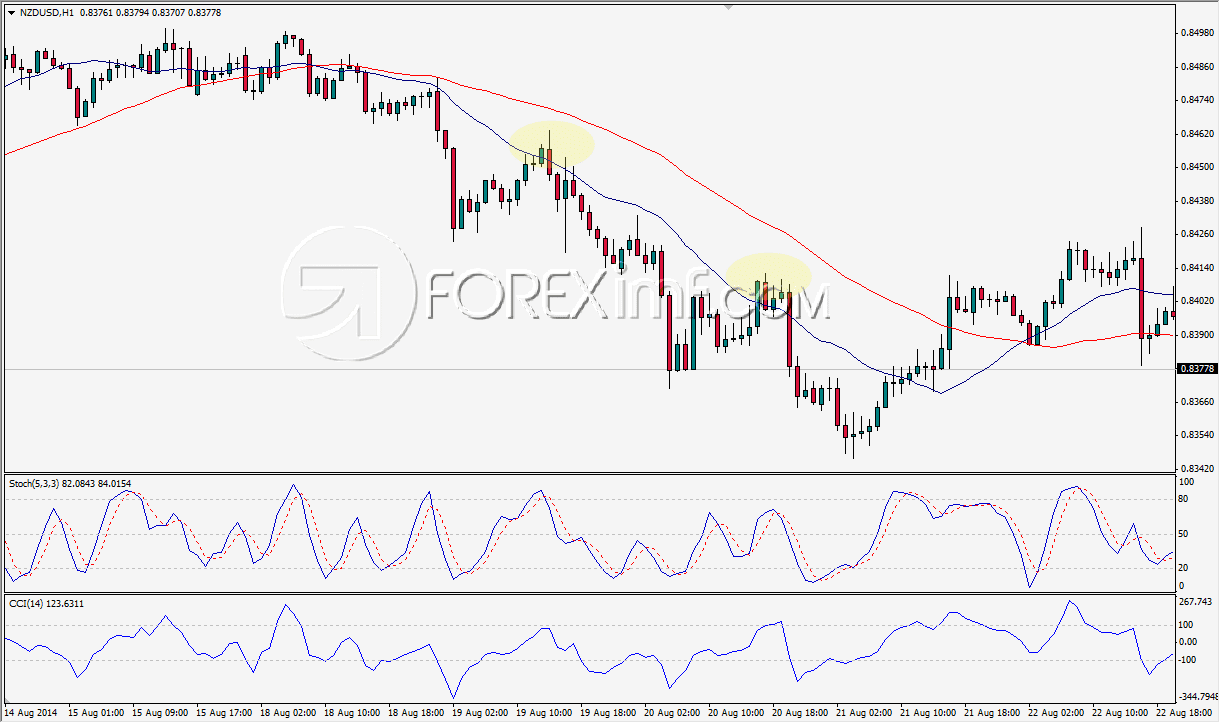 Moving Average Downtrend