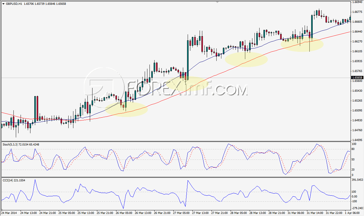 Moving Average Uptrend Support Resistance