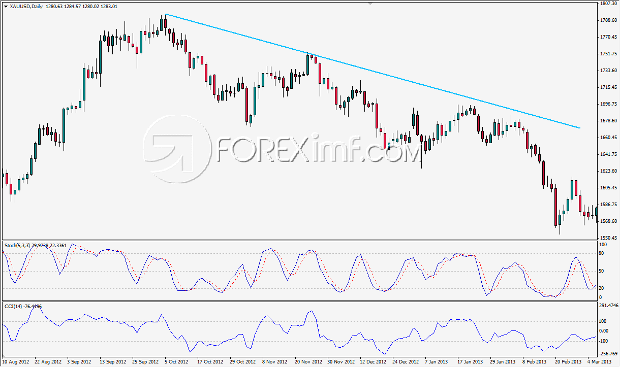 Contoh Downtrend dalam Support Resistance