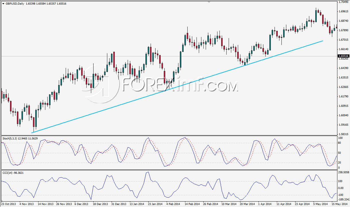 Contoh Updtrend Dalam Support Resistance