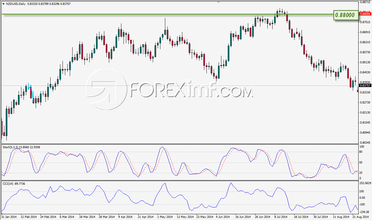 Contoh level psikologis support resistance