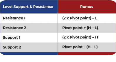 Rumus Pivot Support Resistance