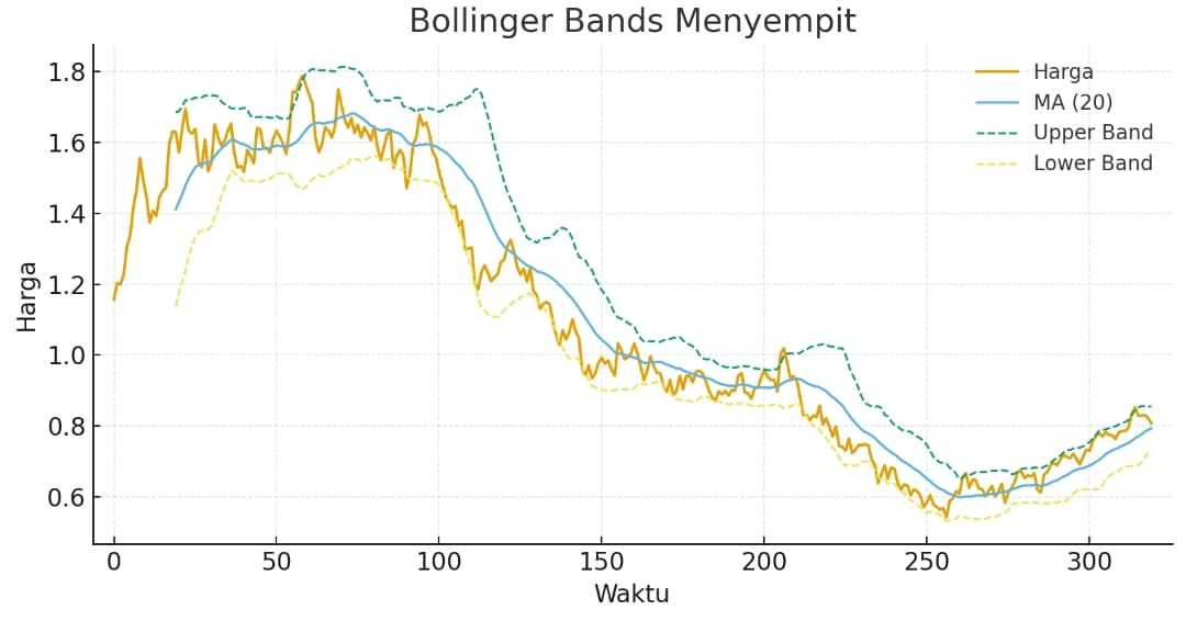 Bollinger bands di pasar sideways