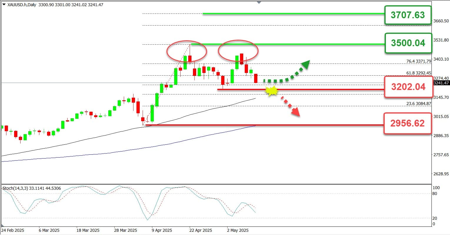 Harga XAUUSD hari ini