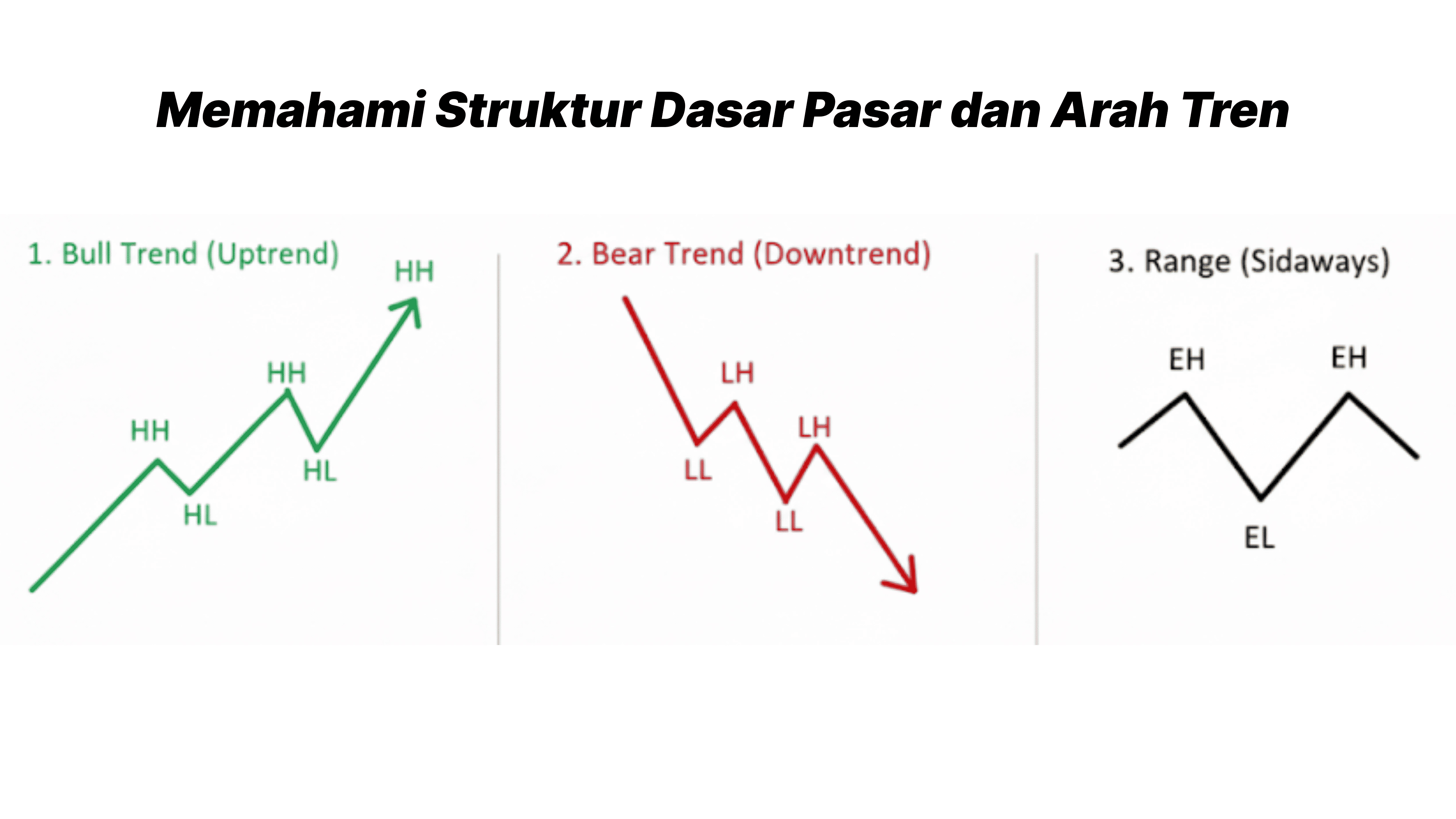 Memahami struktur dasar trend pasar