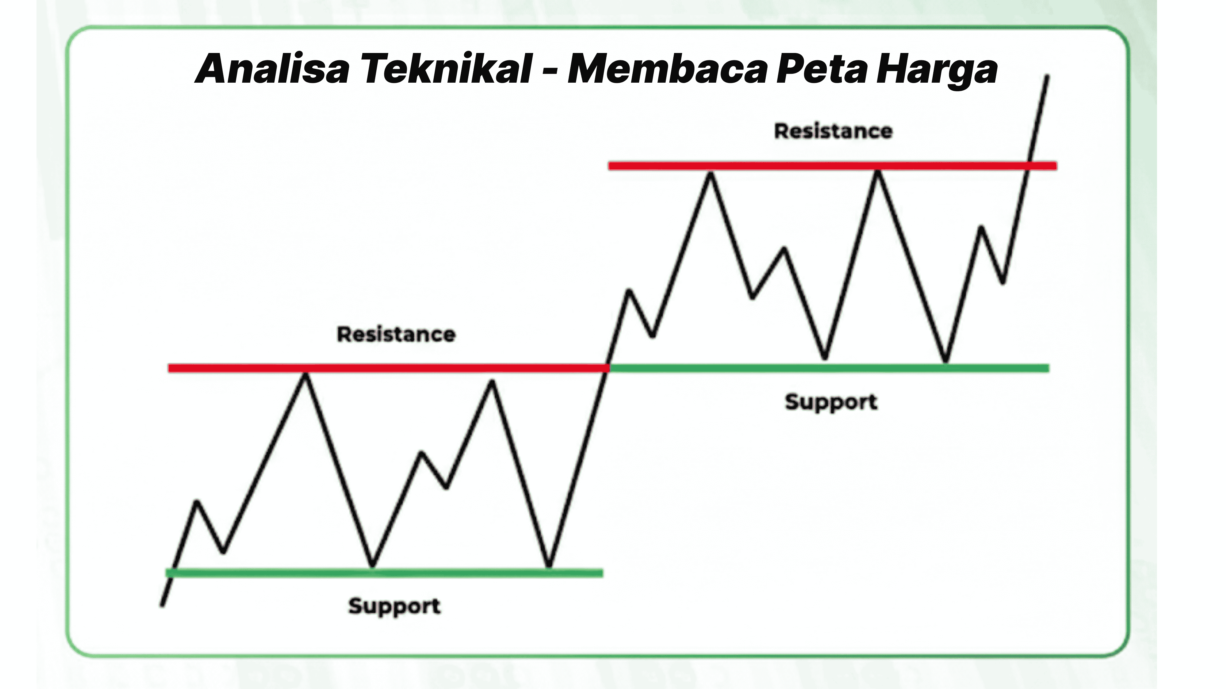 Analisa teknikal membaca peta harga