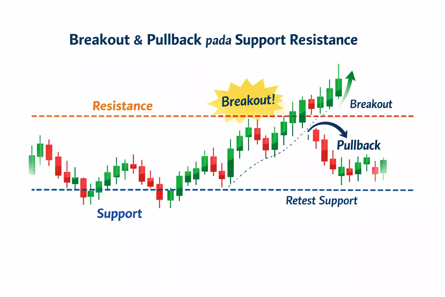 Analisa XAUUSD dari sisi struktur market