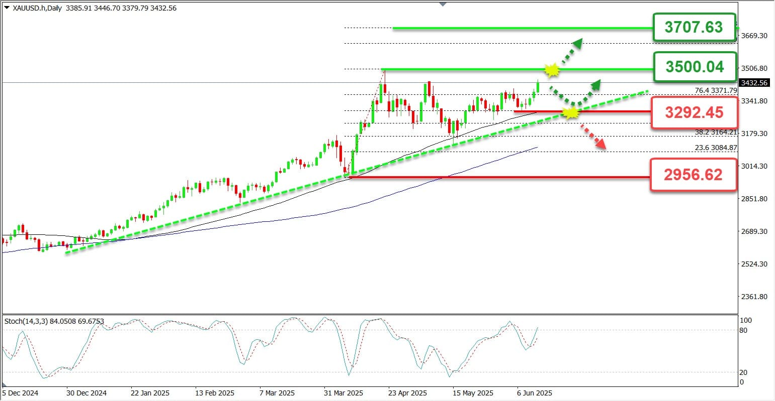 Analisa Gold Hari Ini
