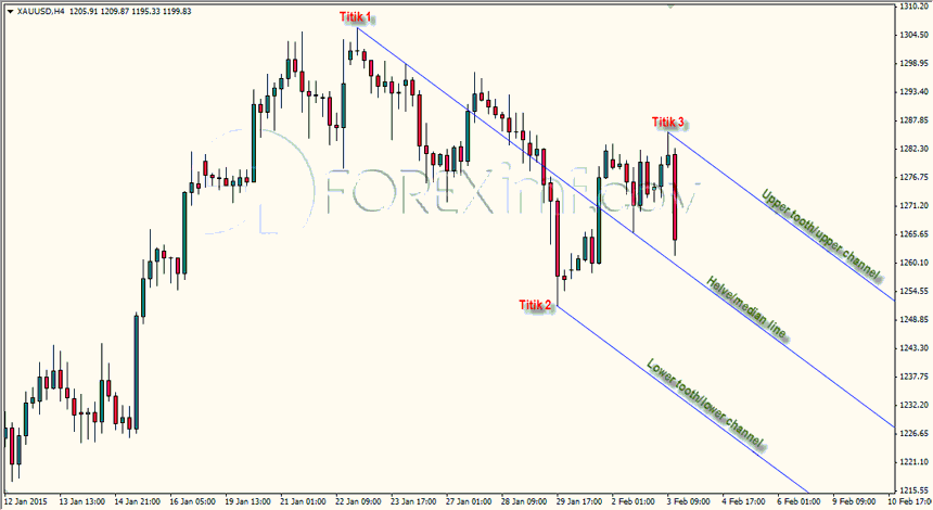 Penerapan Indikator Andrews' Pitchfork di Pair XAUUSD (Emas)