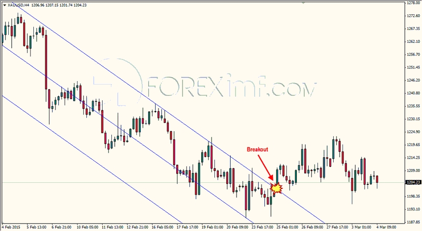 Breakout Trading