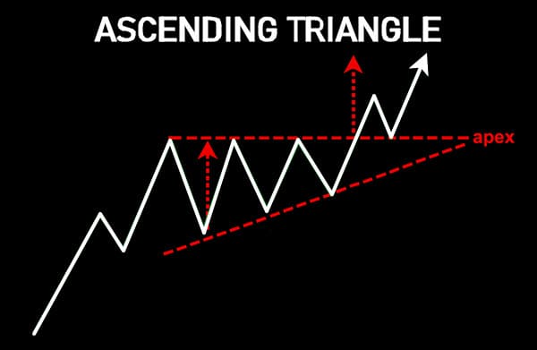 Ascending Triangle