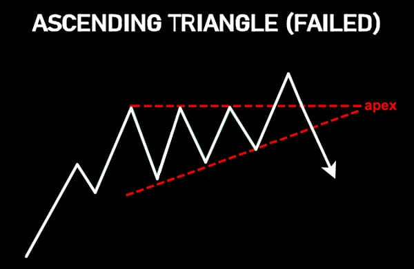 Ascending triangle failed