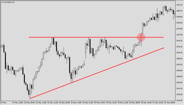 Skenario 1 Ascending Triangle