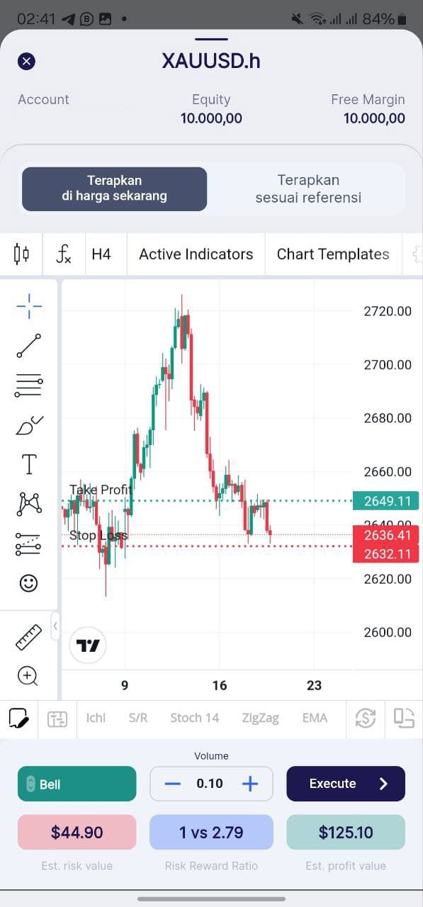 Peluang Trading XAUUSD