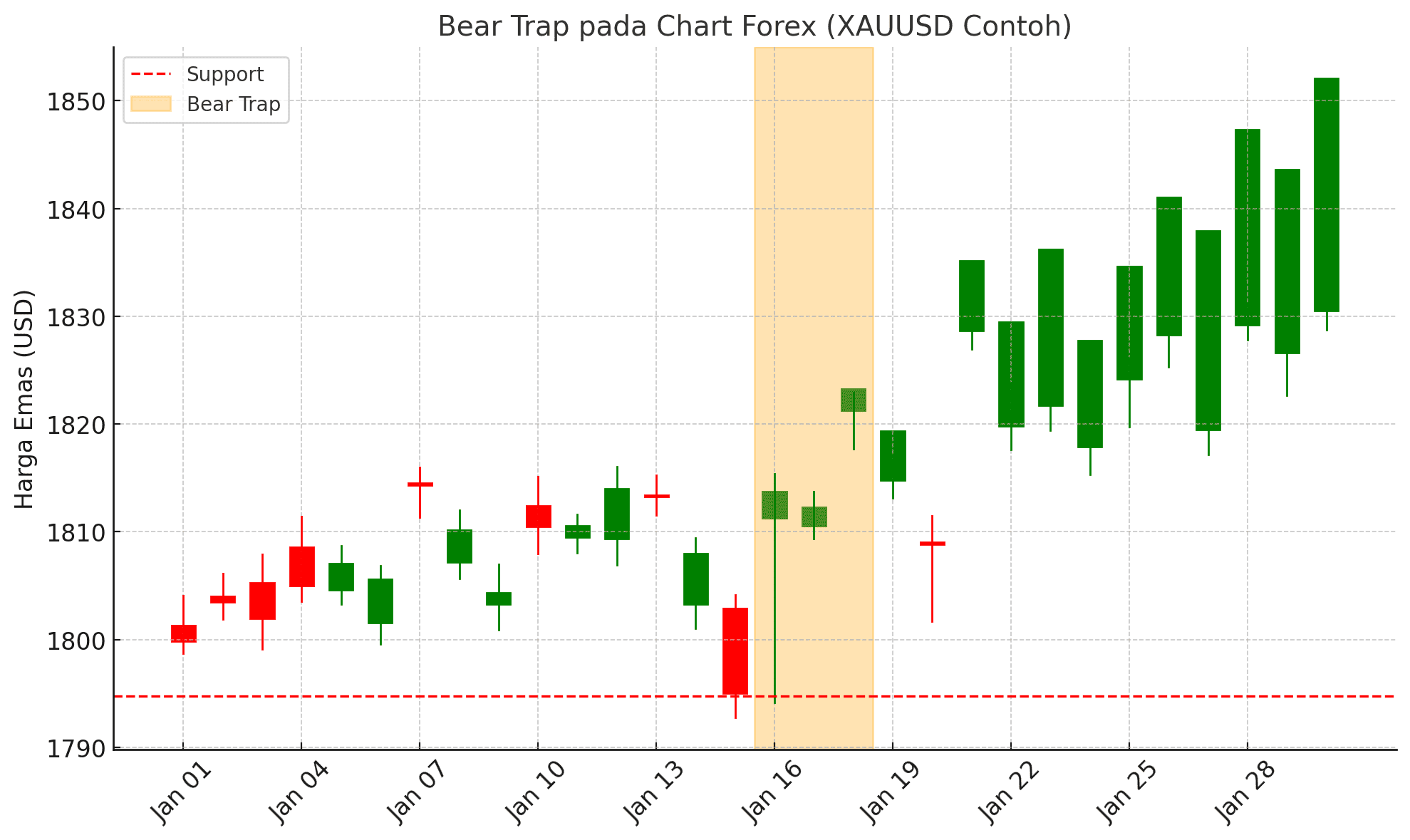 Contoh bear trap dalam trading