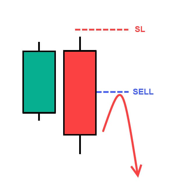 Bearish Engulfing Pullback