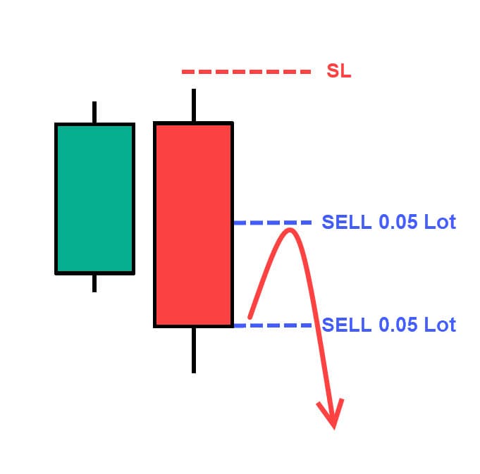 Bearish Engulfing Pecah Lot