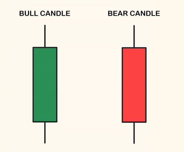 Bentuk dasar pola candlestick forex