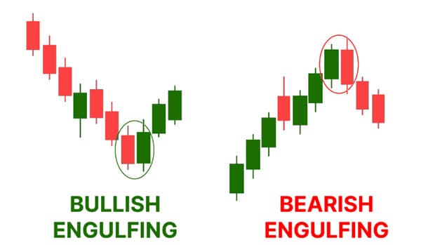 Candlestick Engulfing