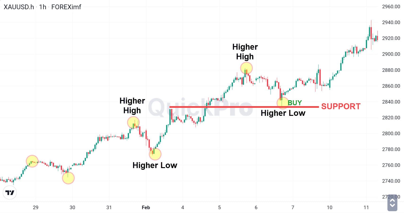UpTrend
