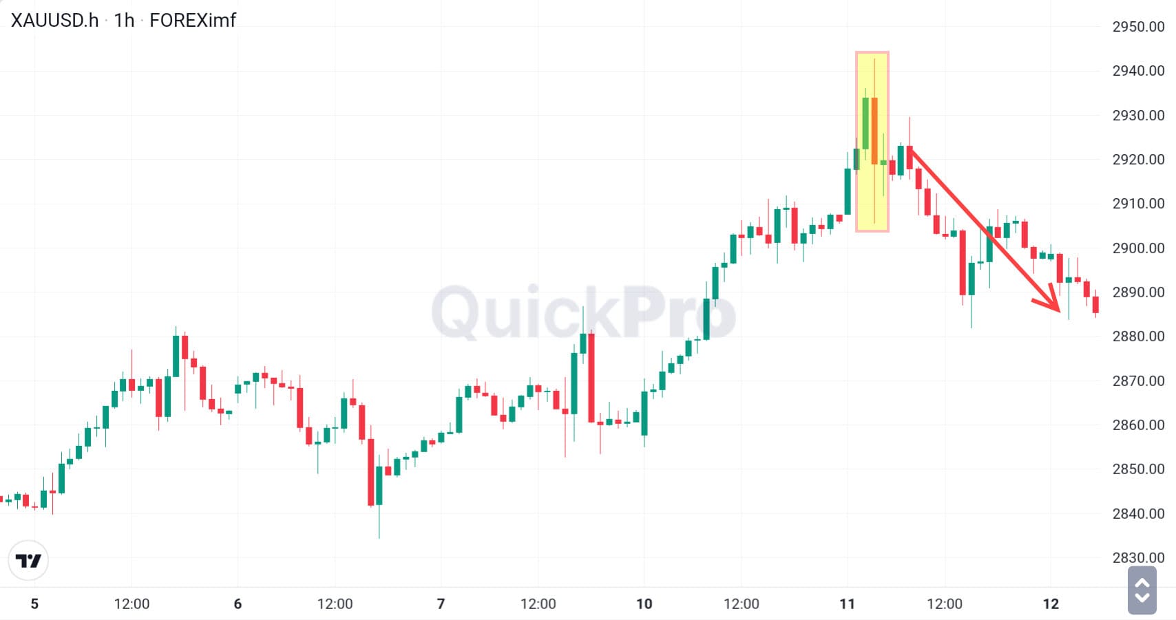 bearish hengulfing
