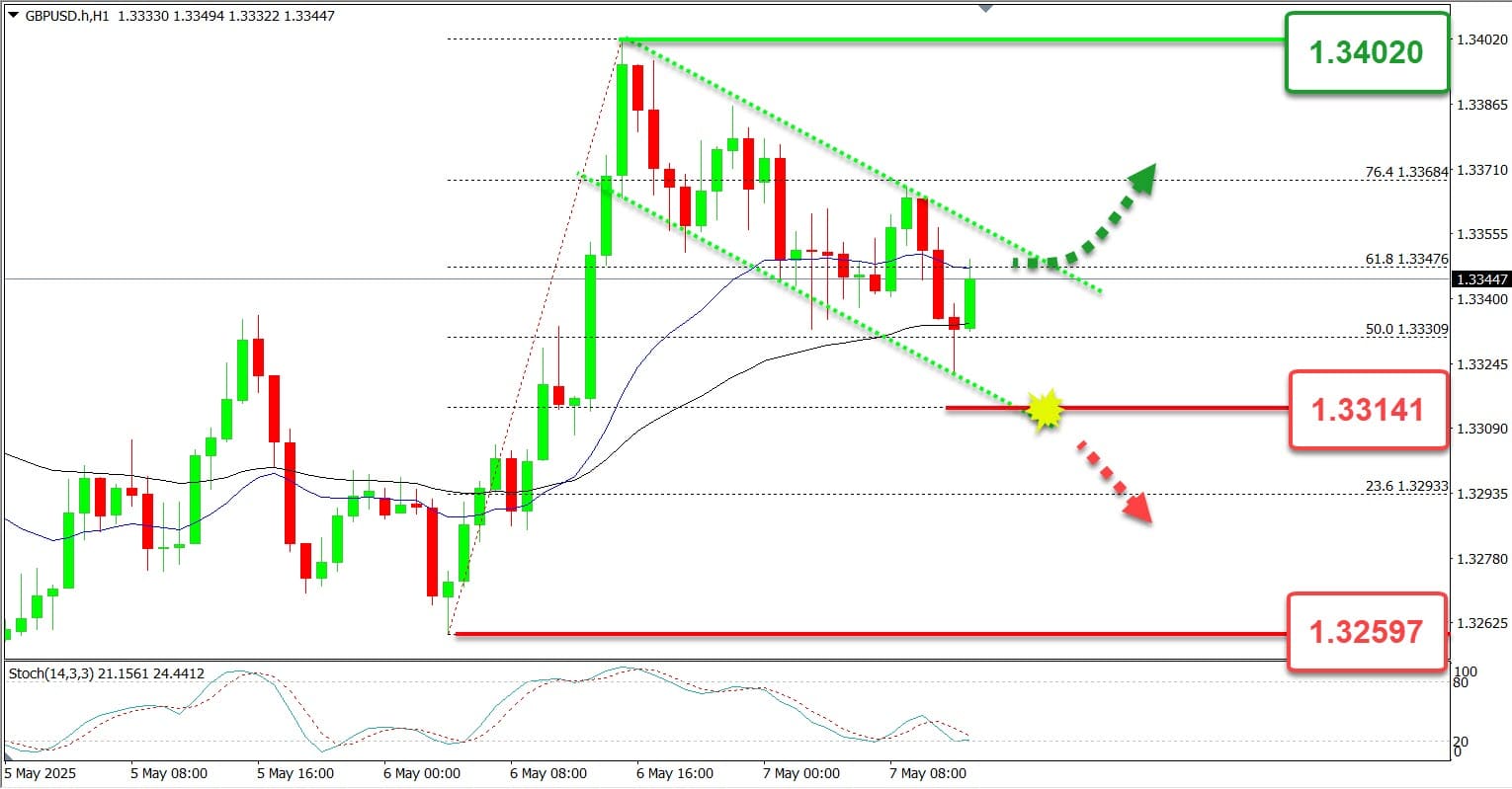 Berita Forex High Impact