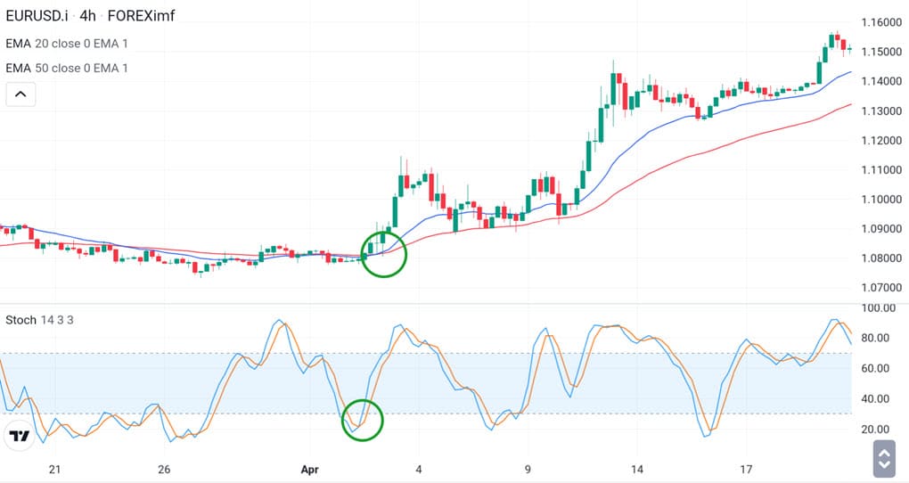 Forex Trading EURUSD